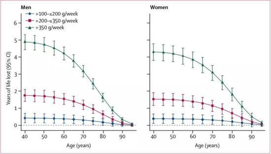 图片来源：Risk thresholds for alcohol consumption： combined analysis of individual-participant data for 599 912 current drinkers in 83 prospective studies