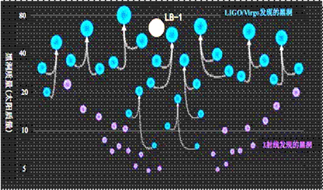 LB-1和引力波并合事件、X射线方法发现的黑洞的质量分布_副本_副本.jpg