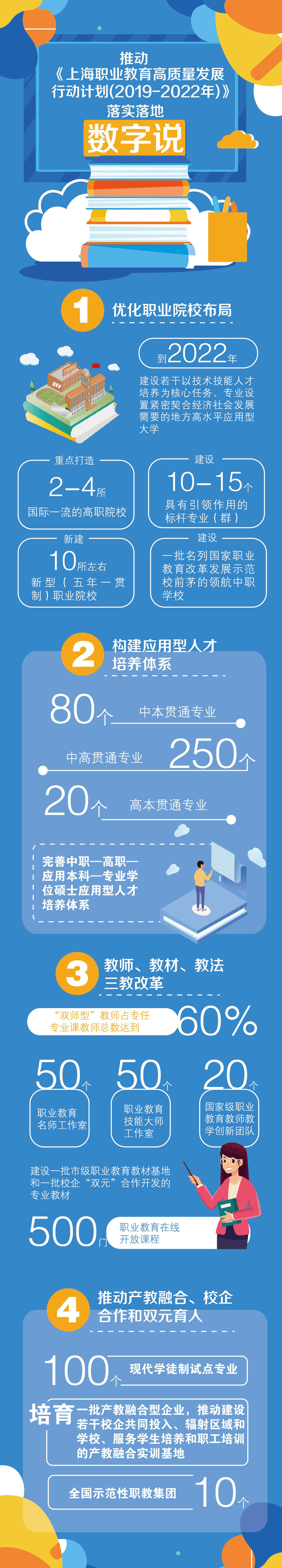2.图解 上海职教高质量发展行动计划(2019-2022).jpg 2.图解 上海职教高质量发展行动计划(2019-2022).jpg