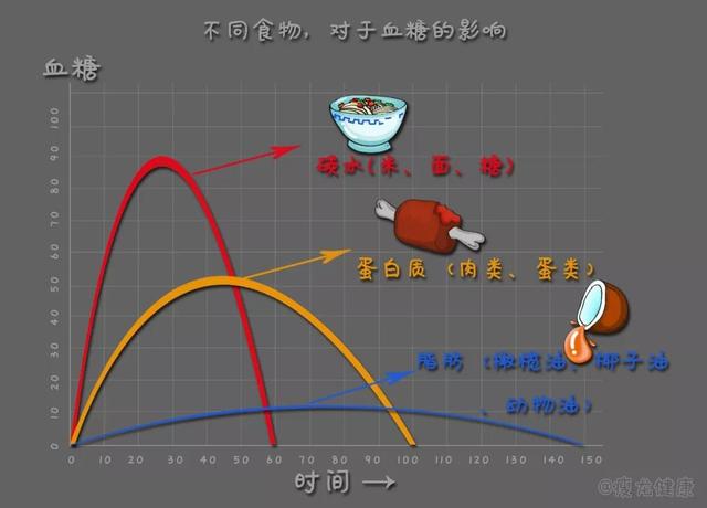 终于有医生说实话了：不吃碳水化合物，就能逆转90%的2型糖尿病