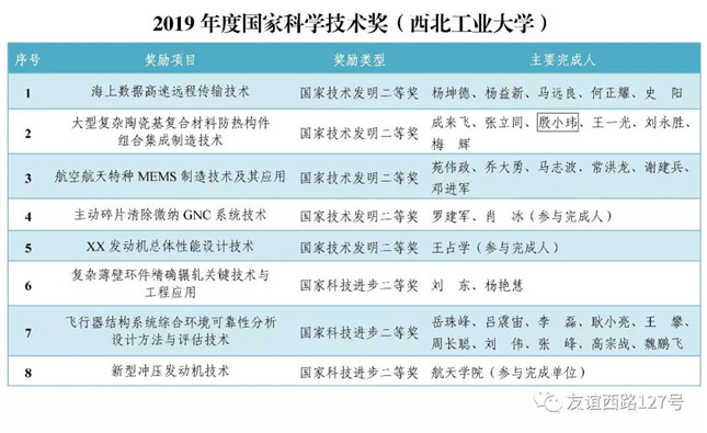 西北工业大学获8项2019年度国家科学技术奖奖项列表.jpg