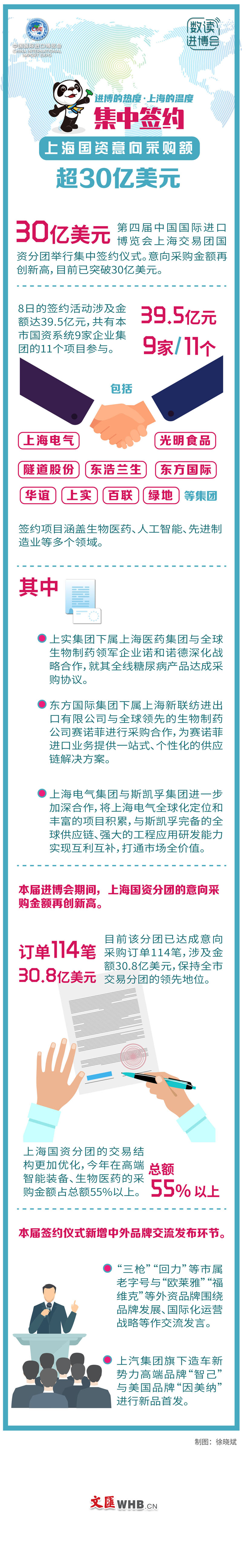 集中签约：上海国资意向采购额超30亿美元.jpg